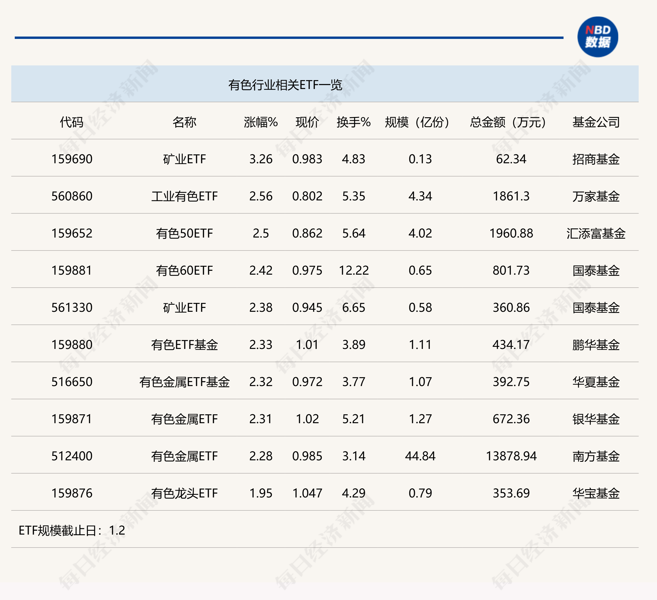 宏观利好驱动有色金属板块反弹，多只ETF领涨