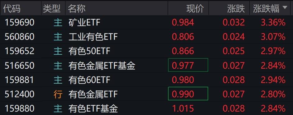 有色金属概念股强势上涨：区块链技术或将助推行业发展