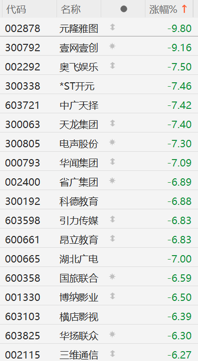 A股文化传媒板块集体下跌：元隆雅图逼近跌停，多只个股跌超6%