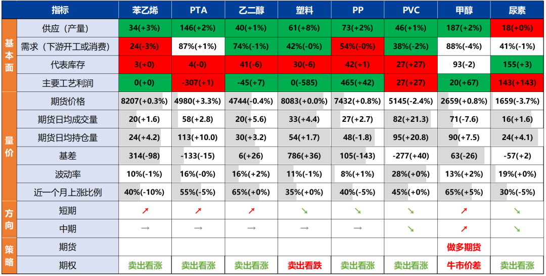 化工品市场深度分析：产量回升，需求转弱，尿素和PVC加速下跌