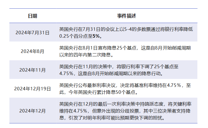 2024年英国央行货币政策及经济形势深度解析：在谨慎中前行