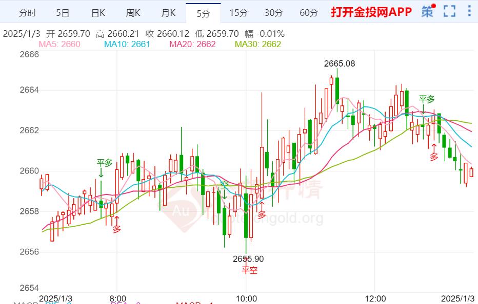 黄金价格震荡上行：地缘政治风险与经济数据共同驱动