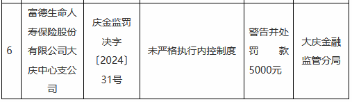 富德生命人寿大庆支公司因内控问题被罚，折射行业风险及区块链的潜在解决方案