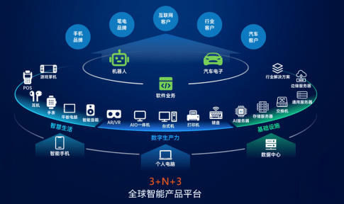 华勤技术：基于“3+N+3”战略的智能产品大平台，驱动可持续高质量发展