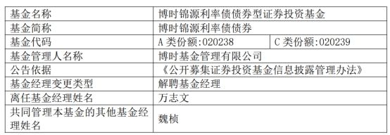 博时基金经理万志文离任及对债券市场的影响