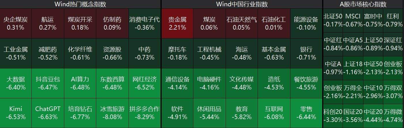 A股三大指数集体下挫：AI应用股、盲盒经济、退税商店等板块领跌，市场情绪低迷