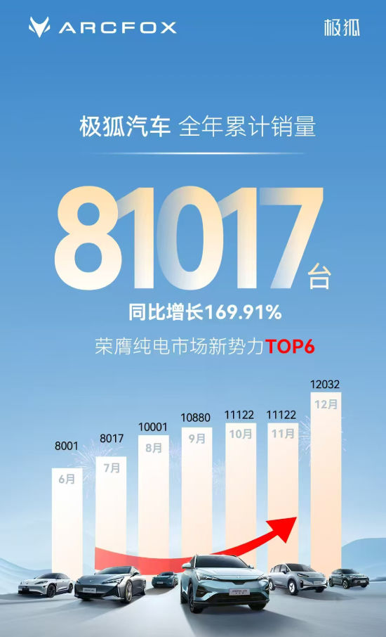 北汽极狐2024年销量翻番：区块链技术赋能下的新能源汽车突围