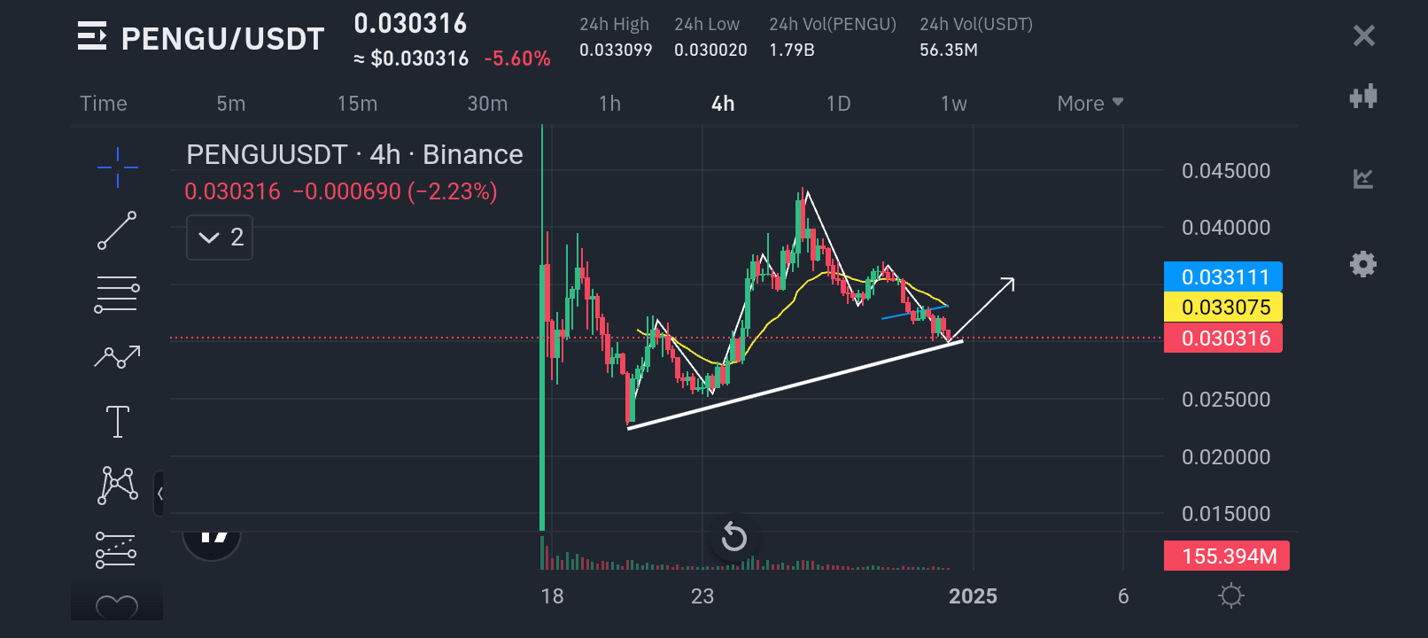 PENGU/USDT 4小时图关键点位分析：突破与崩盘边缘