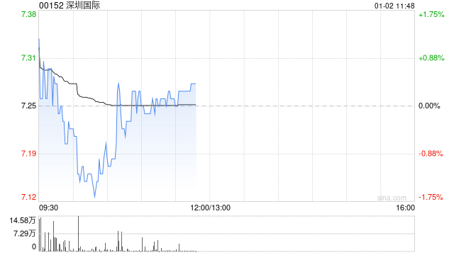 中金：深圳国际（00152）华南物流园转型启动，维持跑赢行业评级，目标价上调至9.38港元