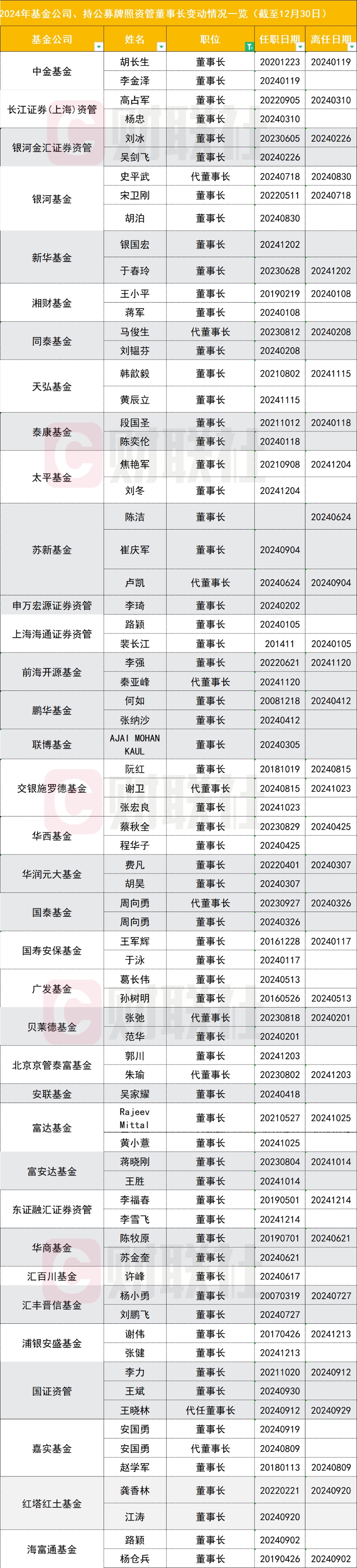 2024年公募基金行业高管变动深度解析：区块链视角下的组织变革