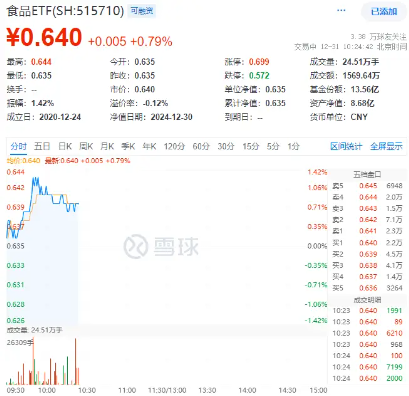 食品ETF(515710)强势上涨，吃喝板块迎来投资良机？深度解析及风险提示