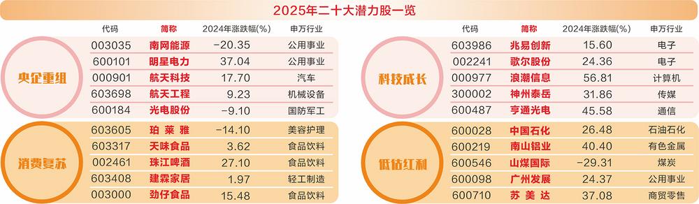 2025年A股投资策略：机构看好四大主题，二十大潜力股推荐