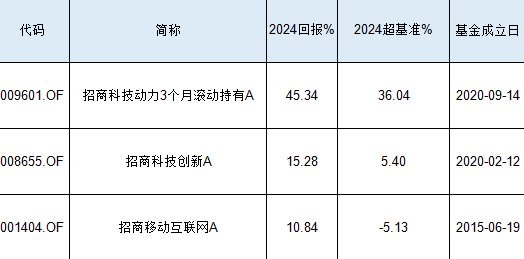 招商基金经理张林旗下产品业绩分化严重，引发市场关注