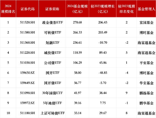 2024年公募债券ETF市场回顾与2025年展望