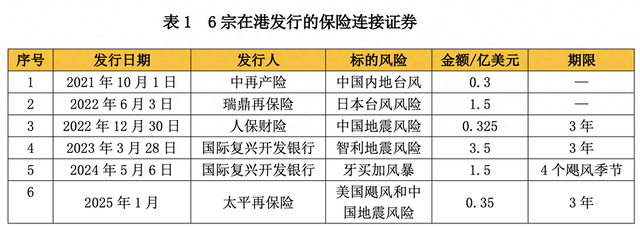 香港巨灾债券市场蓬勃发展：太平再保险发行首单多重风险巨灾债券，总额达3500万美元