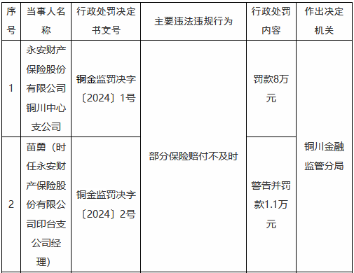 永安财险铜川支公司因赔付不及时被罚，引发对保险行业监管的思考