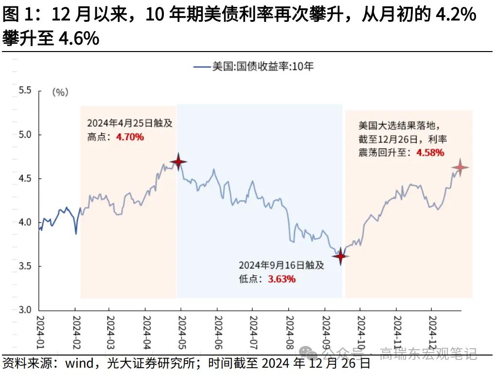 美联储降息后美债收益率反升及2025年降息预期分析