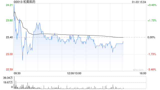 和黄医药：花旗维持"买入"评级，目标价上调至42港元，但需关注潜在风险