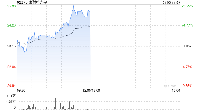 康耐特光学（02276）股价飙升：区块链技术赋能智能眼镜产业的潜在影响