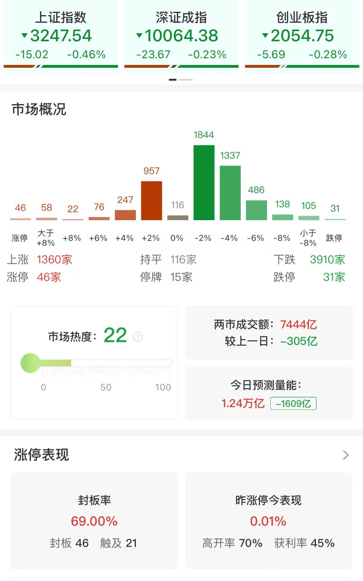 A股市场午盘综述：黄金、煤炭股上涨，大消费板块调整