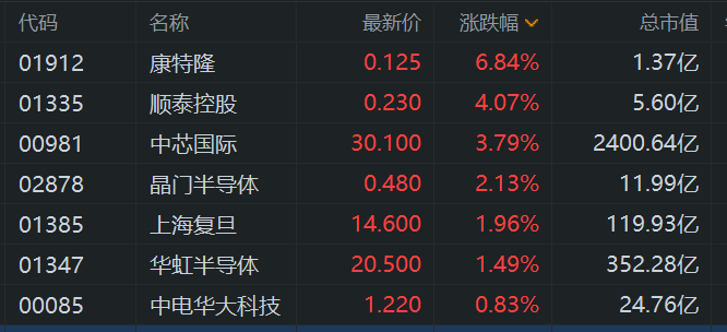 港股半导体板块强势反弹：2025年行业增长潜力巨大