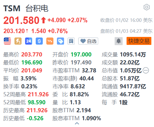 台积电：AI驱动增长，2025年营收有望实现20%-25%增长