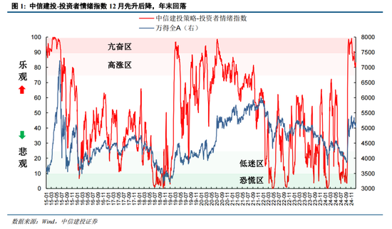 投资者情绪指数月报：年末情绪小幅回落，展望新年