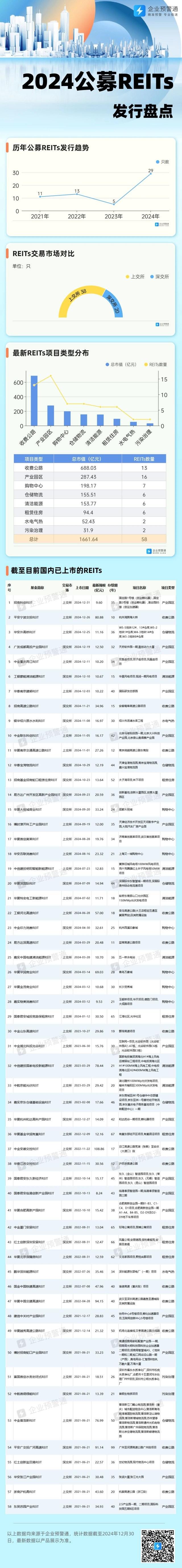 2024年公募REITs市场回顾：高速增长与未来展望