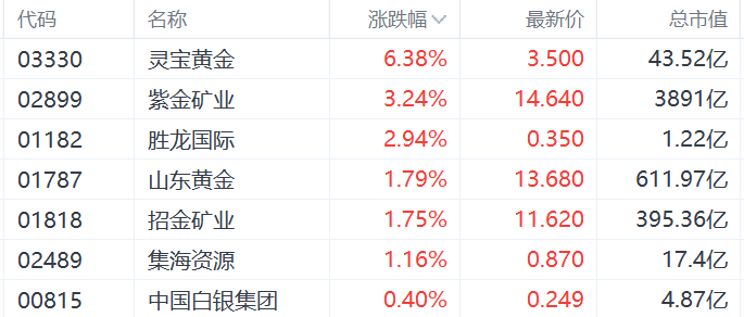 港股黄金股普涨及金价上涨背后：避险情绪与市场预期