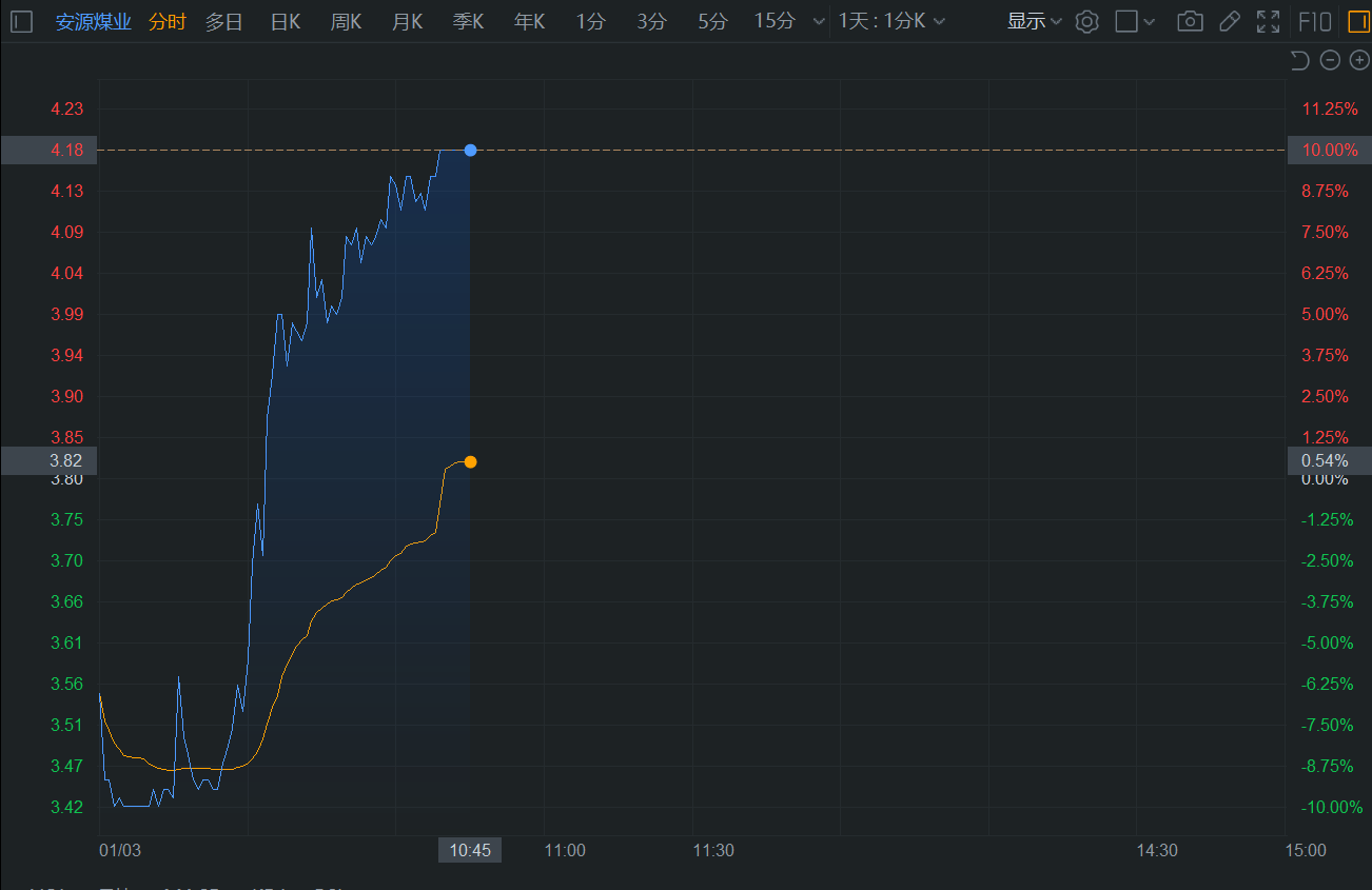 安源煤业涨停背后：区块链技术在煤炭行业的应用前景