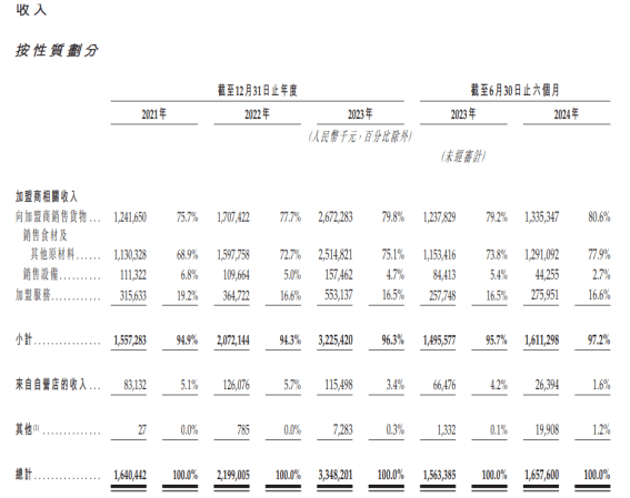 沪上阿姨港股上市之路：下沉市场竞争激烈，咖啡业务表现平平