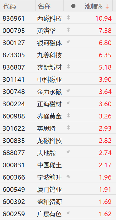 A股稀土板块集体上涨：西磁科技领涨超10%，英洛华、银河磁体等跟涨