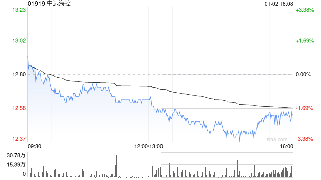 中远海控A股回购：解读及区块链技术应用展望