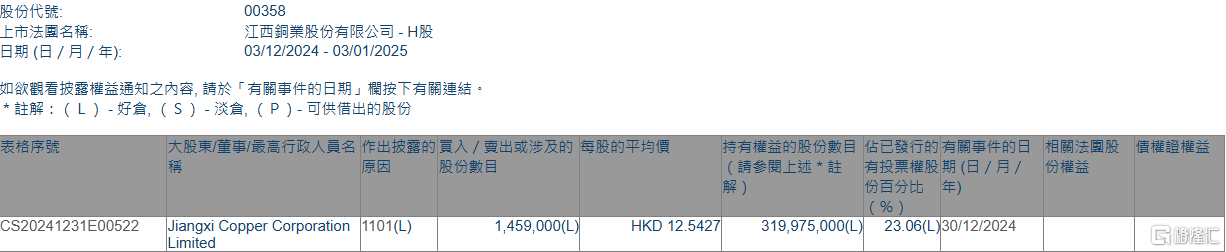 江西铜业股份(00358.HK)增持：解读其背后的区块链潜在影响