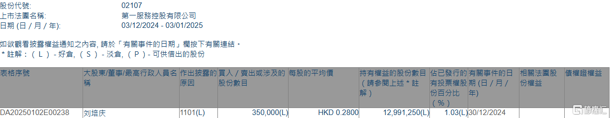 第一服务控股执行董事增持股份，释放积极信号？