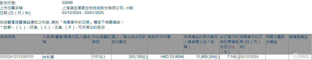 复宏汉霖(02696.HK)股东增持，股价或受提振？