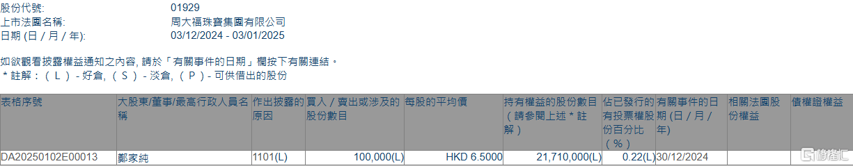 周大福执行董事郑家纯增持10万股，释放积极信号？