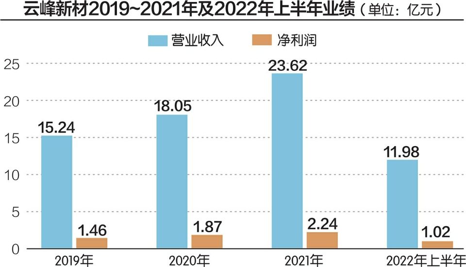 云峰新材IPO之路：四年坎坷，商标授权模式与关联交易引关注