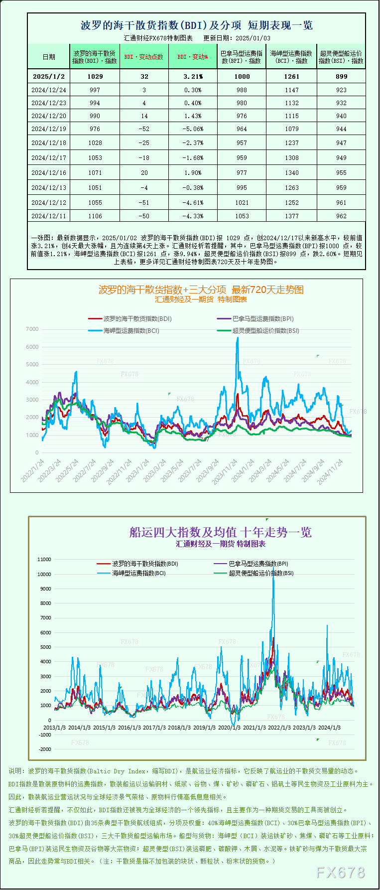 波罗的海干散货指数飙升：区块链技术或将助力未来航运效率