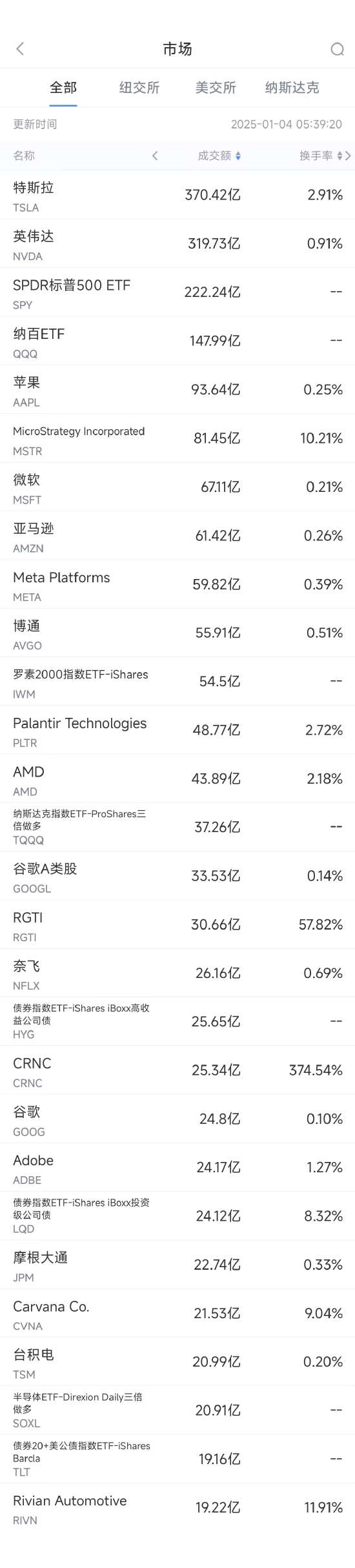 美股市场一周回顾：特斯拉、英伟达领涨，AI成投资焦点