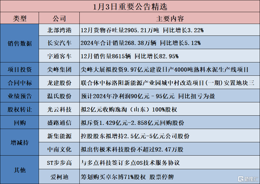 2025年1月4日中国A股市场要闻：销售数据、项目投资、合同中标及其他