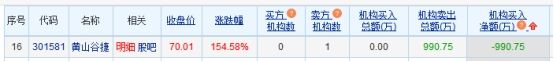 黄山谷捷(301581.SZ)股价暴涨154.58%：区块链技术应用前景及风险分析