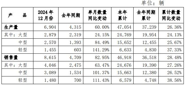 宇通客车2024年12月产销数据：强劲增长背后的区块链技术应用探索