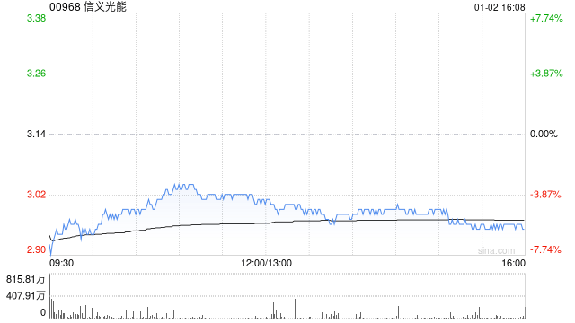 摩根士丹利维持信义光能增持评级，但预期2024年净利润大幅下滑