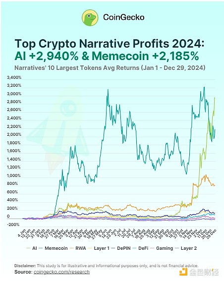 2024年加密货币投资叙事回报率大比拼：AI和Meme币领跑，GameFi和Layer2垫底