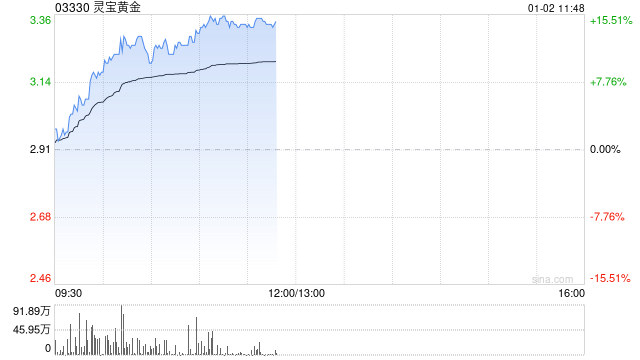 黄金股集体上涨：区块链技术或将助力黄金产业升级