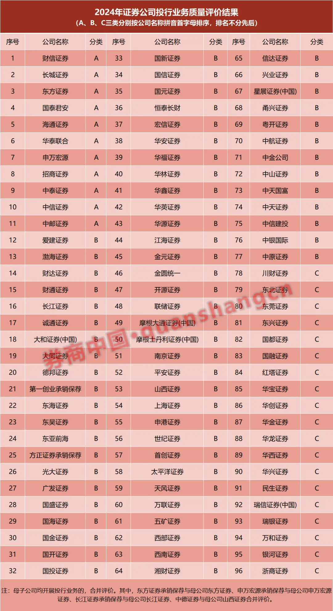 2024年证券公司投行业务质量评价结果：A类券商仅11家，头部券商竞争激烈