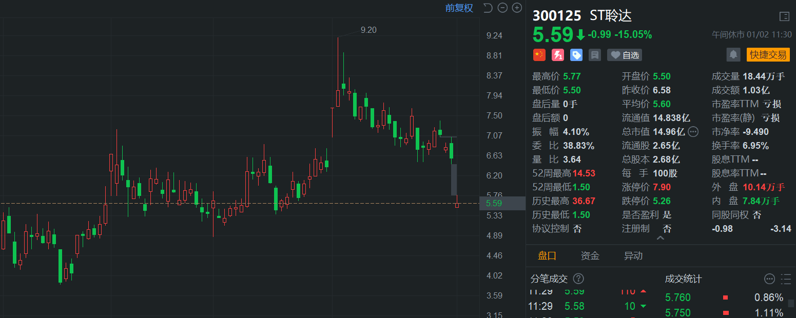 ST聆达(300125.SZ)遭证监会立案调查：区块链技术应用受冲击？