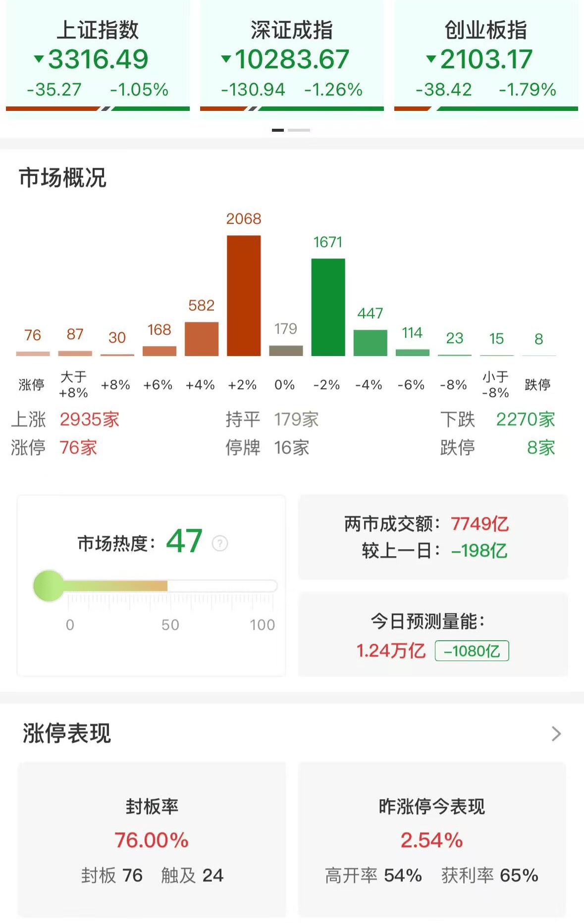 A股午盘：大消费板块逆市上扬，房地产股普涨，券商、保险板块跌幅居前