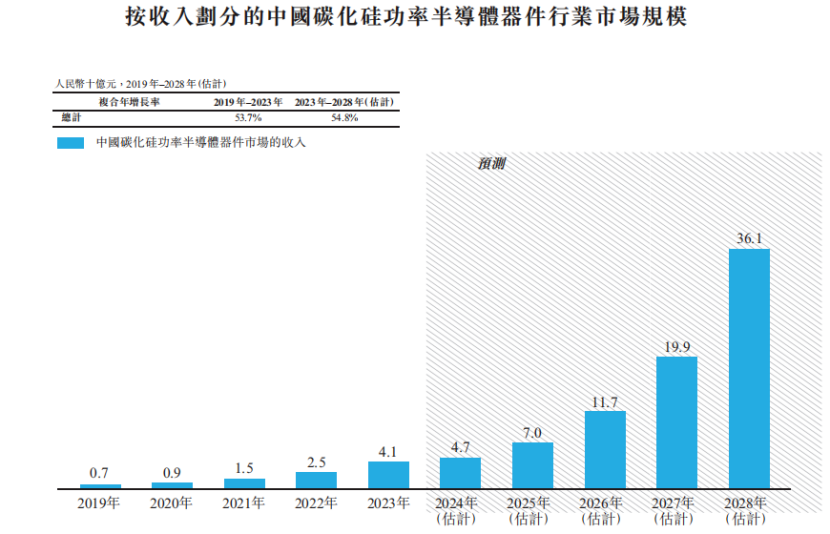 天域半导体冲刺港股IPO：碳化硅外延片龙头企业的机遇与挑战